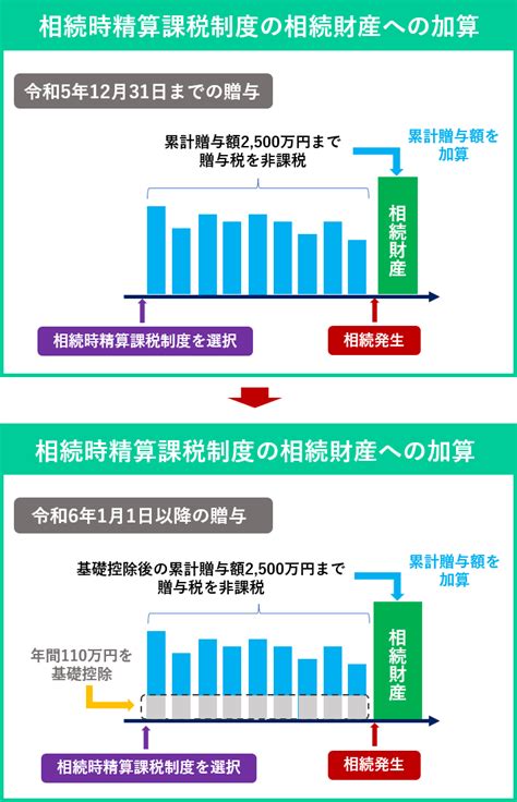 相続時精算課税制度と暦年贈与の見直し