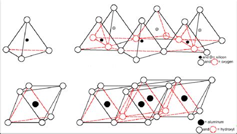 Structure Of A Silica Tetrahedral Sheet Up And An Alumina Octahedral Download Scientific