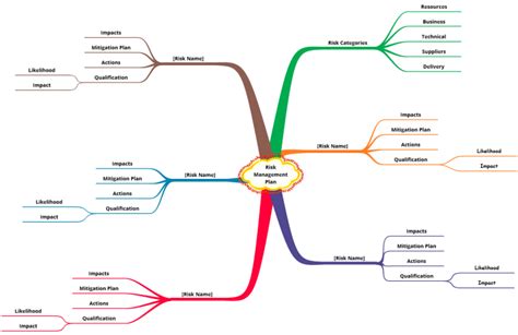 Risk Management Plan Inspiration Mind Map Template Biggerplate