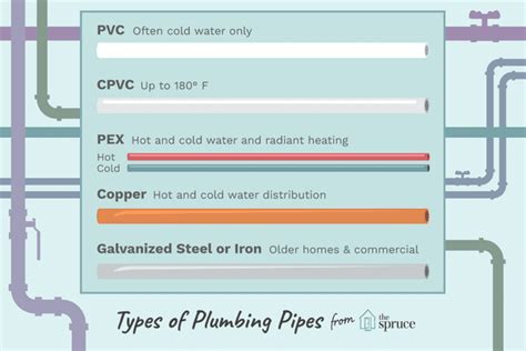 5 Main Types Of Plumbing Pipes Used In Homes