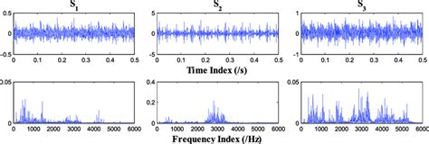 The Time And Frequency Domain Plots Of The Multivariate Signal