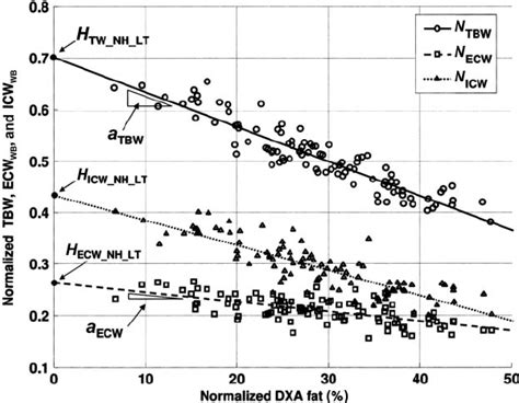 Relation Of Total Body Water Tbw Whole Body Extracellular Water Ecw Download Scientific