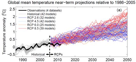 How Much Warming Does New Ipcc Report See In Our Future Ars Technica