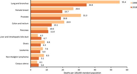 An Update On Cancer Deaths In The United States Cdc