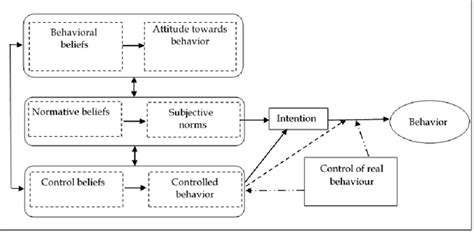 Theory Of Planned Behavior Tpb Ajzen 1991 Thus In The Field Of