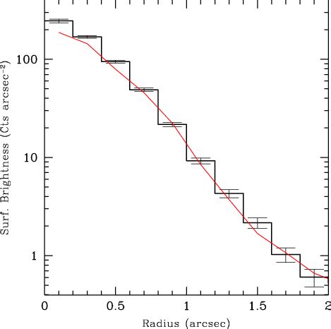 Azimuthally Averaged Radial Profile Of CCO XMMU J172054 5372652 In The