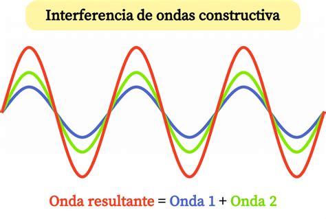 Interferencia de ondas física