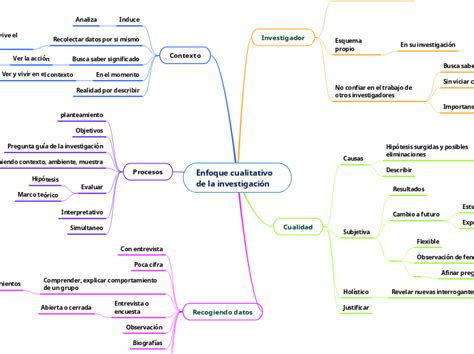 Enfoque cualitativo de la investigación Mind Map