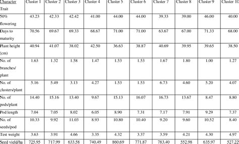 Cluster Wise Mean Performance Of 30 Mungbean Genotypes For Yield And