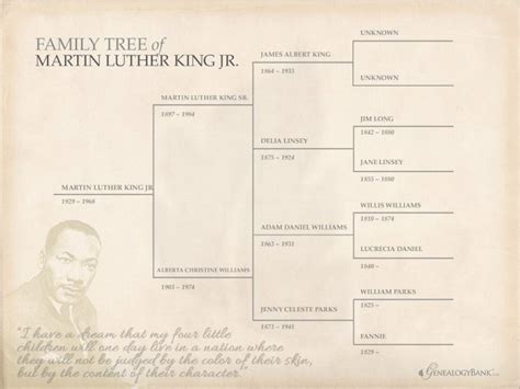 (PPTX) Martin Luther King Jr. Family Tree & Genealogy - DOKUMEN.TIPS