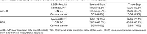 Table 1 From Three Step Approach Versus See And Treat Procedure In