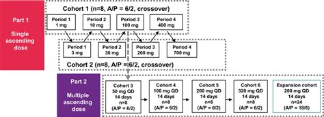 Original Study Design Of The Single And Multiple Ascending Dose Study