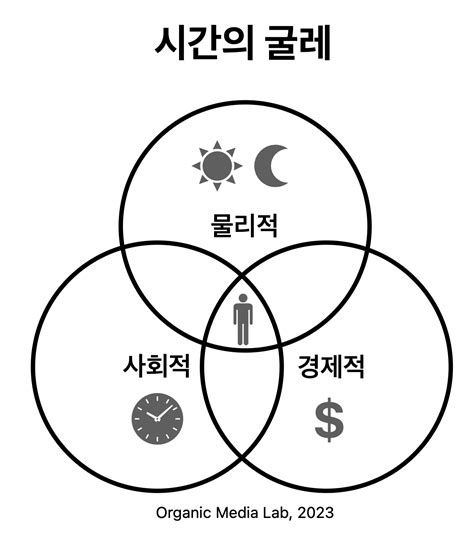 Why 시간의 재발견 해피엔딩의 함정 Time Trap Of Happy Endings Organic Media Lab