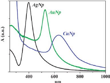 Typical Uv Visible Spectra Of Ag Au And Cu Nanoparticles Obtained By