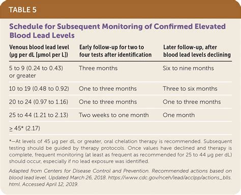 Aap Lead Screening Guidelines Outlet Cpshouston Net