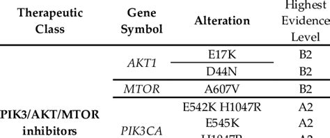 List Of The Highest Evidence Level Actionable Genetic Alterations For Download Scientific