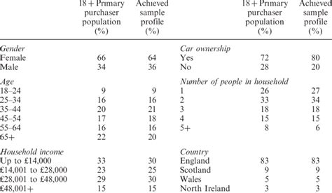 Online Survey Respondents Socio Demographic Characteristics Of