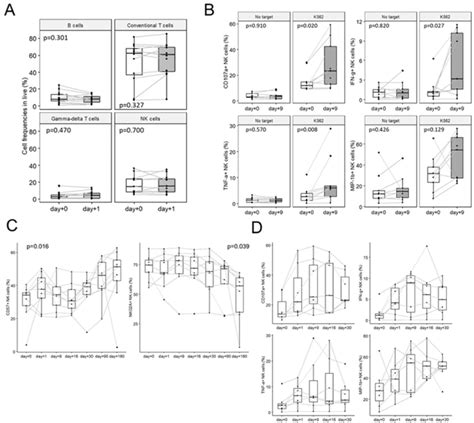 Immune monitoring by FACS after IL 2 NK infusion A B T γδ T and