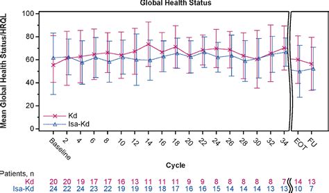 Isatuximab Plus Carfilzomib And Dexamethasone In East Asian Patients