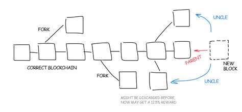 Orphan blocks, stale blocks and the GHOST protocol - Minima