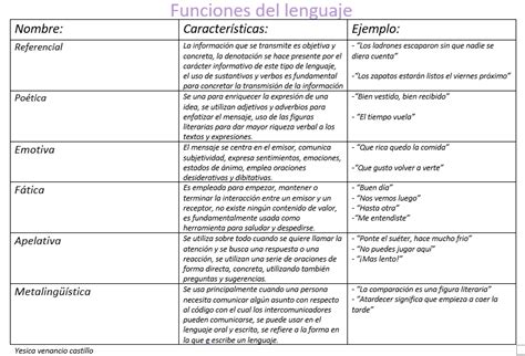 Funciones Del Lenguaje