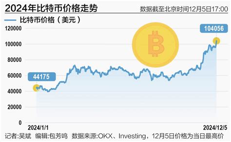 “疯狂”的比特币 10万美元关口攻破 14年暴涨逾3000万倍 21经济网