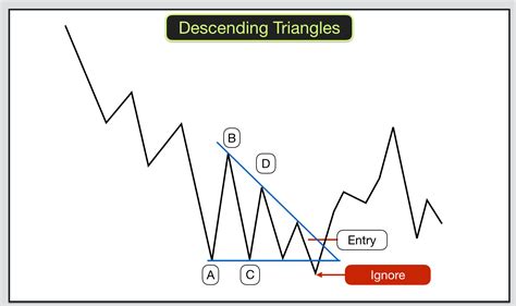 Trading triangles in chart patterns