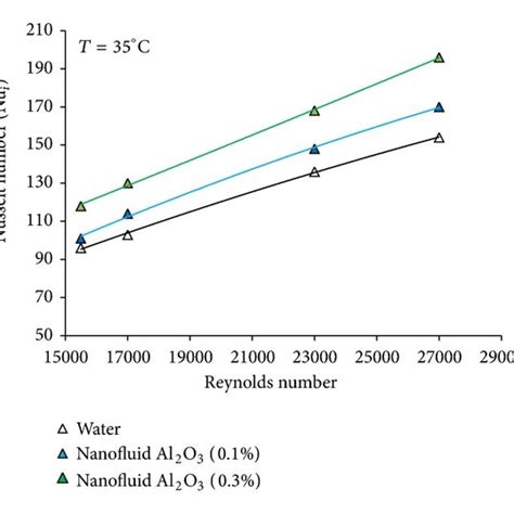 Overall Heat Transfer Coefficient Of γ Al2o3 Water Nanofluid Versus