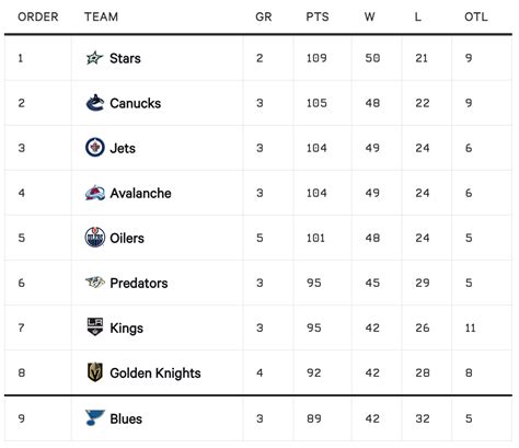 If The Nhl Playoffs Started Today The Penguins Are In Maple Leafs Panthers Rematch The Athletic