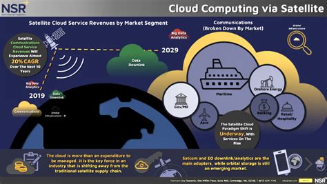 Nsrs Cloud Computing Via Satellite Research Is Published Satnews