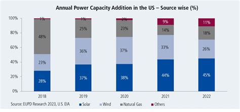 Unprecedented Solar And Storage Growth On Horizon With Record Installations And Investments Pv