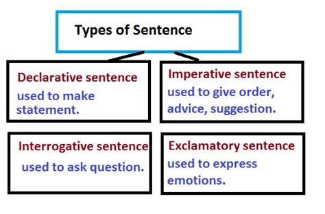 Four Types Of Sentences In English Grammar