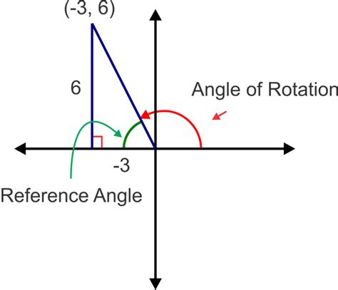 Trigonometric Ratios of Points on the Terminal Side of an Angle ( Read ) | Trigonometry | CK-12 ...