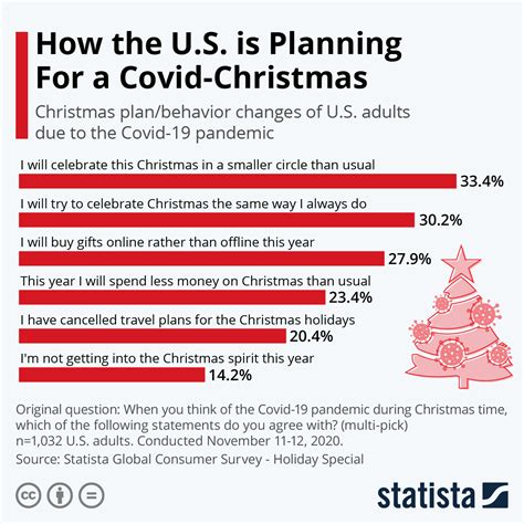 Americas Christmas Consumer Spending 2021 - Christmas Decorations 2021