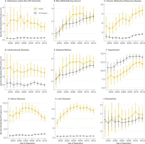 Annual Trends Of Age Sex Standardised Prevalence Of Selected