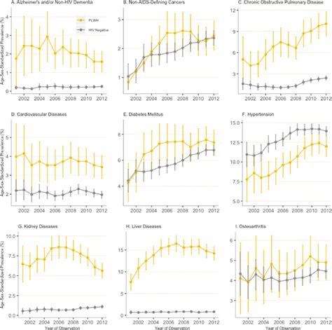 Annual Trends Of Age Sex Standardised Prevalence Of Selected Download Scientific Diagram