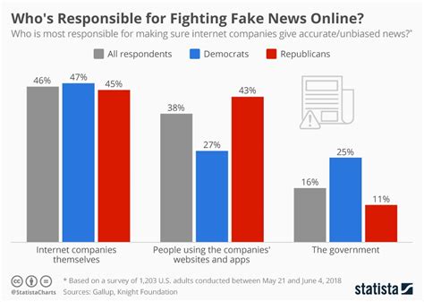 Who Is Responsible For Fake News Infographic Protothema English