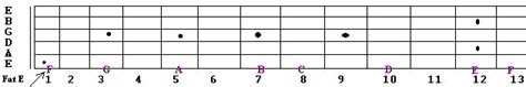 Sharps And Flats The Notes Of The Fretboard Guitar Secrets Online