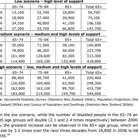 New Zealand: Age-sex structure of aged-caregivers and total workforce ...