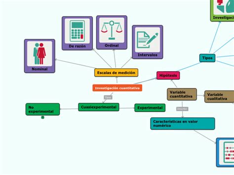 Investigación Cuantitativa Mind Map