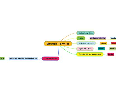 Energía Termica Mind Map