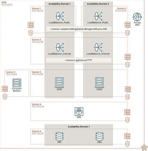 Preparing The Oracle Cloud Infrastructure For An Enterprise Deployment