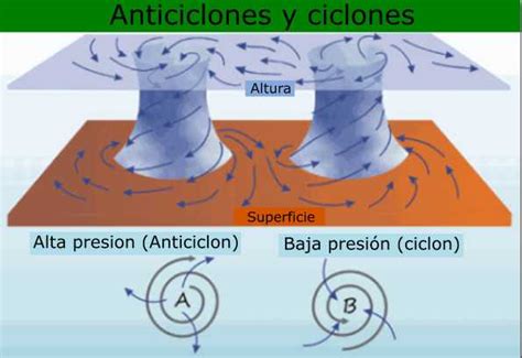 Tipos De Anticiclones Y Ciclones 5 Características