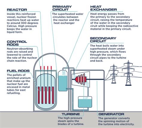 How Nuclear Energy Works