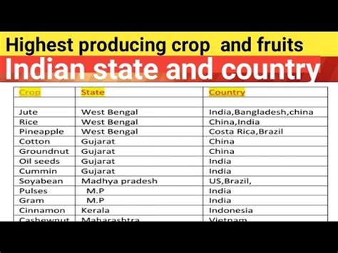 Highest Crop Fruits Producing Indian State And Country SSC PSC LIC