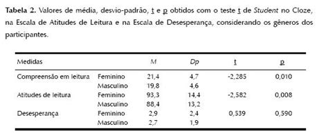 SciELO Brasil Compreensão da leitura atitudes de leitura e