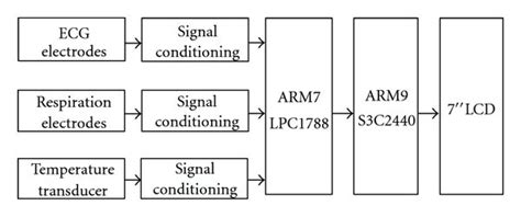 Block Diagram Of Physiological Data Acquisition System Download