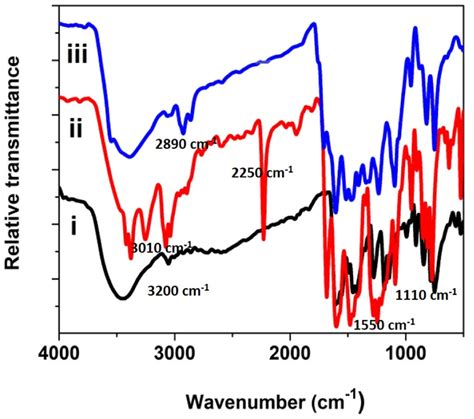 FT IR Spectra Of The Precursor Ligand And Polymeric Phthalocyanine