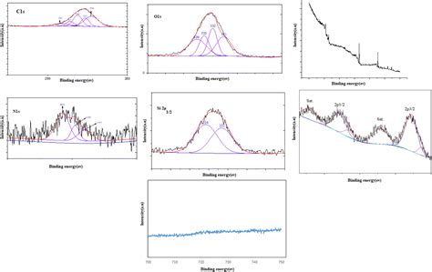 Fe 3 O 4 Sio 2 Sba 3 Cptms Arg Cu Preparation Characterization And Catalytic Performance In