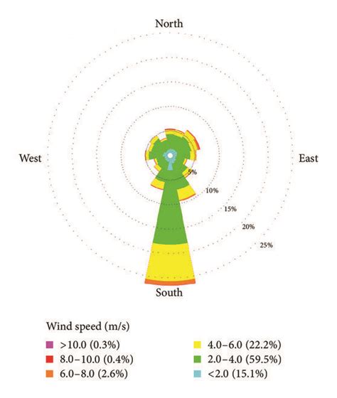 Polar diagram: wind direction for Sarh. | Download Scientific Diagram